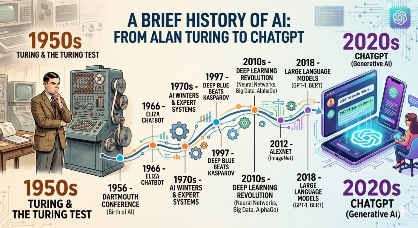 A Brief History of AI: From Alan Turing to ChatGPT