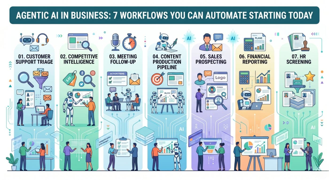 Agentic AI in Business: 7 Workflows You Can Automate Starting Today