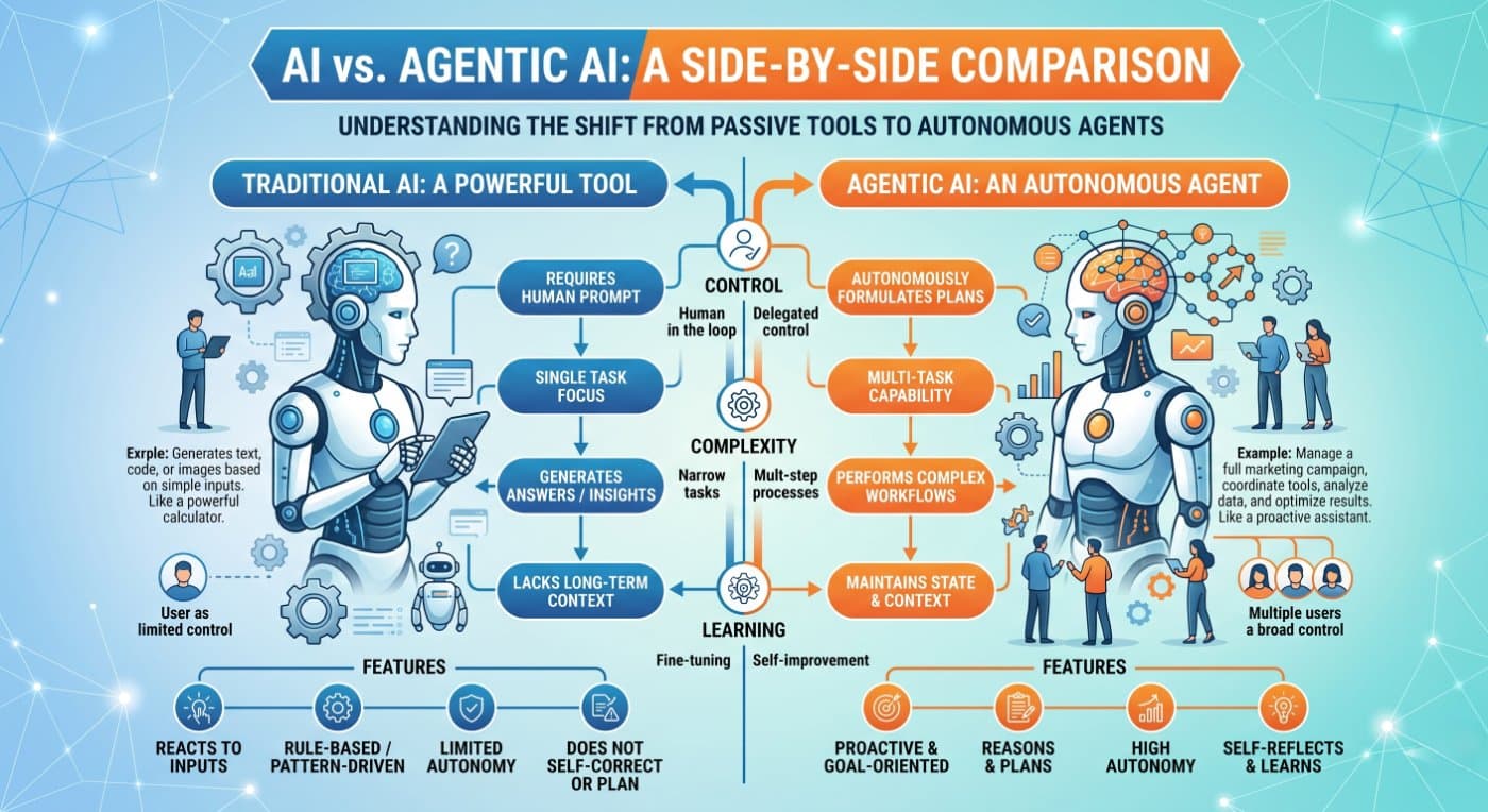 AI vs. Agentic AI: A Side-by-Side Comparison