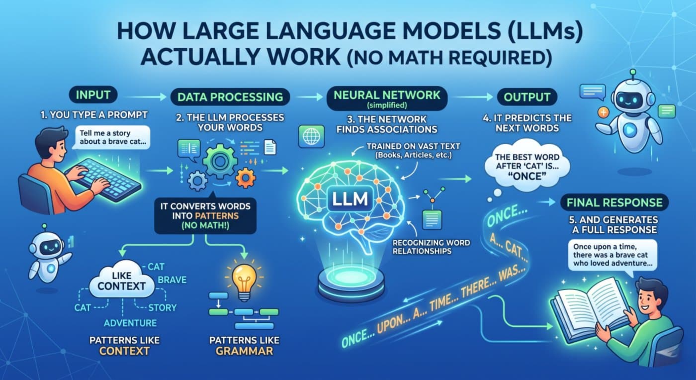 How Large Language Models Actually Work (No Math Required)