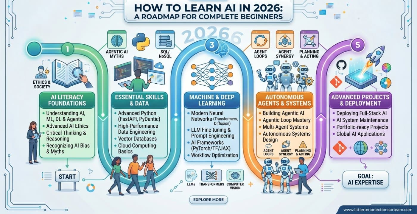 How to Learn AI in 2026: A Roadmap for Complete Beginners