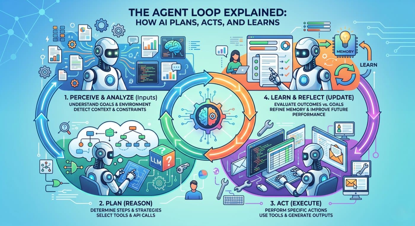 The Agent Loop Explained: How AI Plans, Acts, and Learns