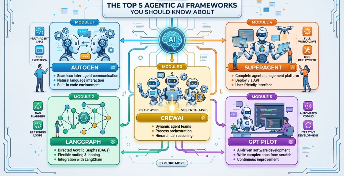 The Top 5 Agentic AI Frameworks You Should Know About