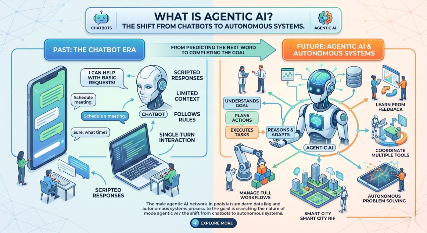 What Is Agentic AI? The Shift from Chatbots to Autonomous Systems