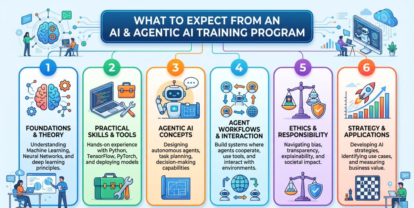 What to Expect from an AI & Agentic AI Training Program