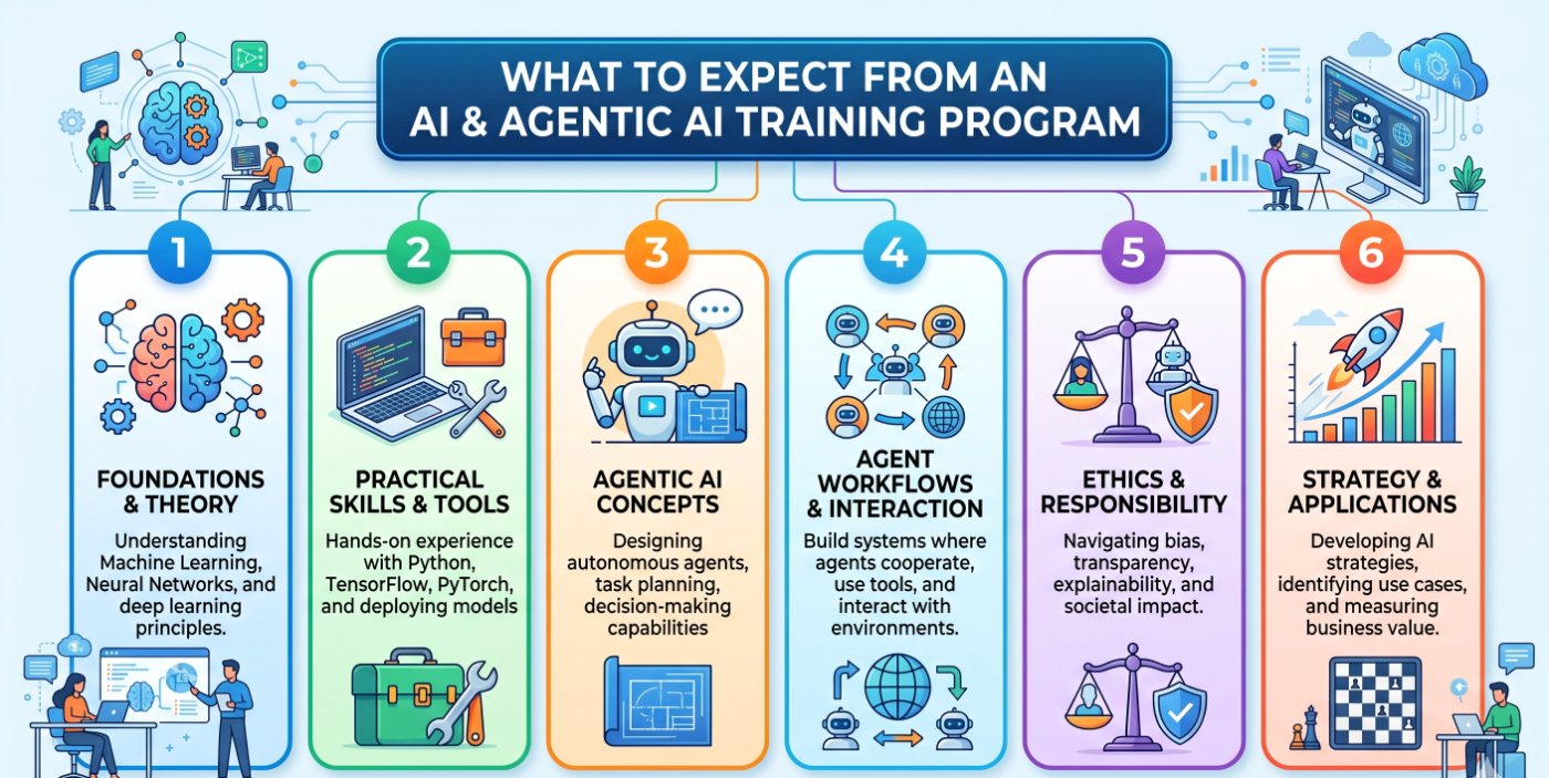 What to Expect from an AI & Agentic AI Training Program